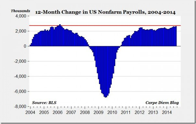 Fun With Employment Charts | Margin Rich