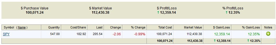 S&P 500 (2014 Year End)