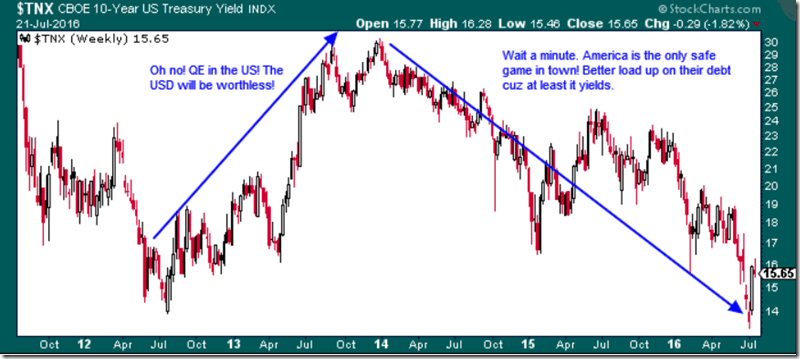10-Year Yields Weekly (7-21-20156)