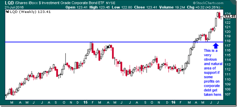 LQD Weekly (7-21-2016)