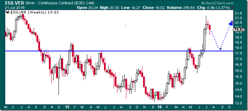 Silver Weekly (7-21-2016)