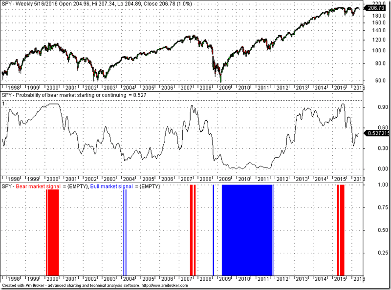 Bear Market Signal - PAL (5-17-2016)