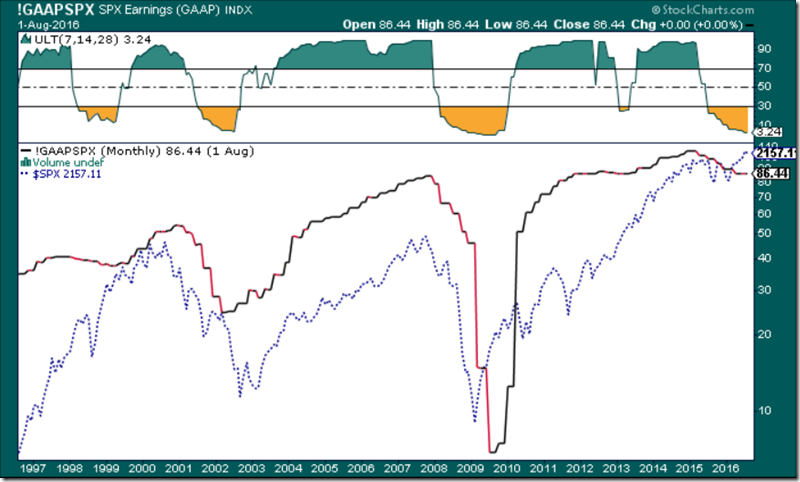 GAAP Earnings Recession and the Ultimate Ossy (8-2-2016)