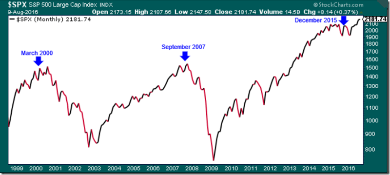 SPX Dates Lining up Crescent Valuation Chart (August 2016)