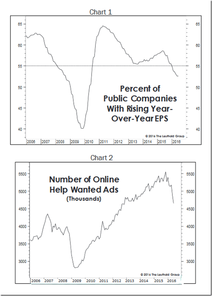 Two Signs of Recession - Leuthold (Q2 2016)