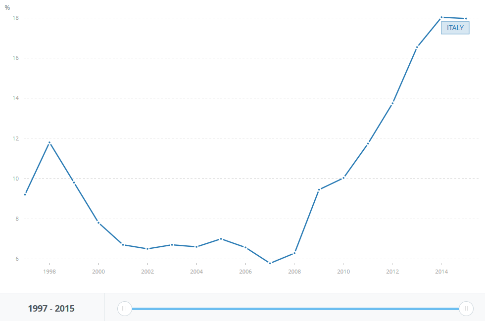 italian-npl-percentage-world-bank-july-2016