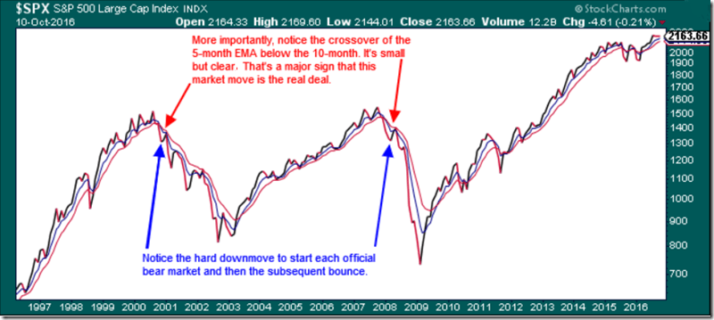 SPX - 5 & 10 Crossover (10-10-2016)