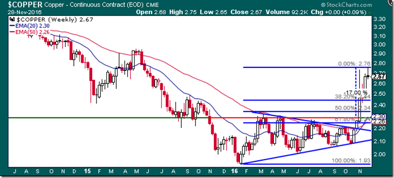 Convoluted Copper Chart - Weekly (11-28-2016)