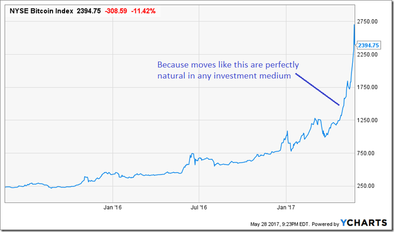 Bitcoin YChart (5-28-2017)