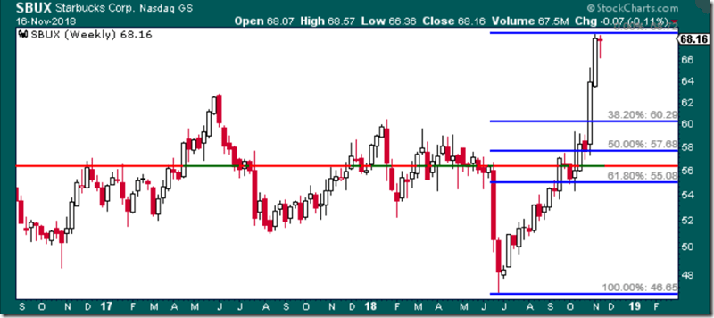 SBUX Retrace (Nov. 2018)