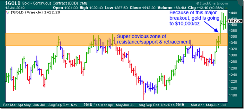 Snarky Gold Chart (7-13-2019)
