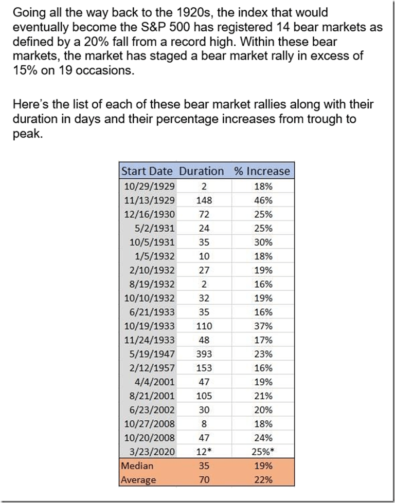 Bear Market Rally Duration & Performances