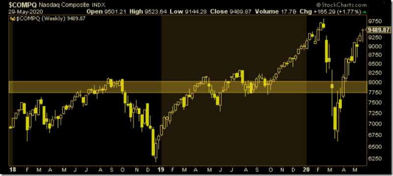 $COMPQ Support Level