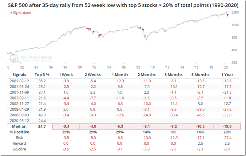 SentimenTrader - Concentrated Rally (5-13-2020) SentimenTrader - Concentrated Rally (5-13-2020)