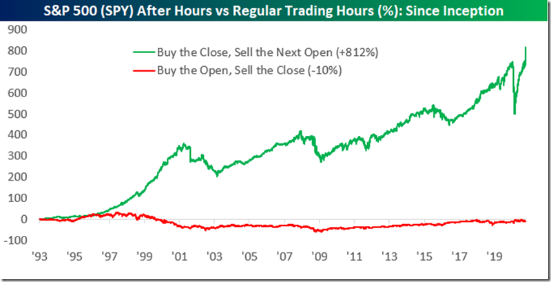 Bespoke After Hrs. Trading Since Inception (Nov. 2020)
