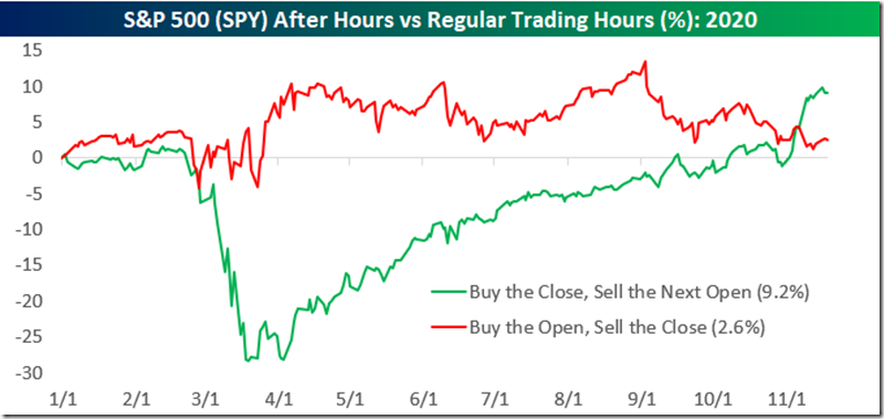 Bespoke After Hrs. Trading Since Start of 2020 (Nov. 2020)