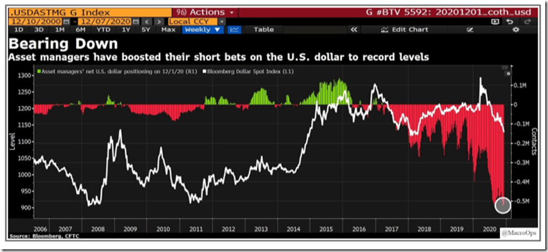 Record Short USD Positioning (Dec. 2020)