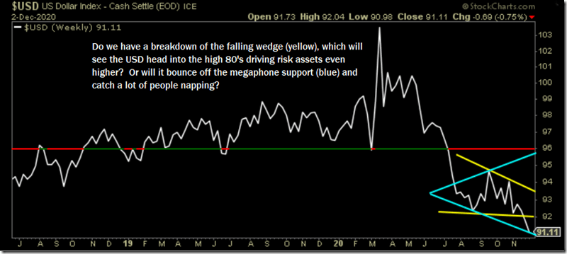 USD Weekly (12-2-2020)