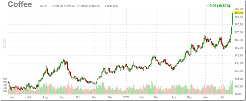 FinViz Coffee Daily (7-22-2021)