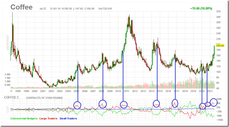 FinViz Coffee Monthly (7-22-2021)