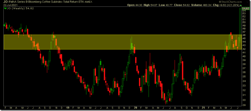 Stockcharts Coffee Weekly (7-22-2021)