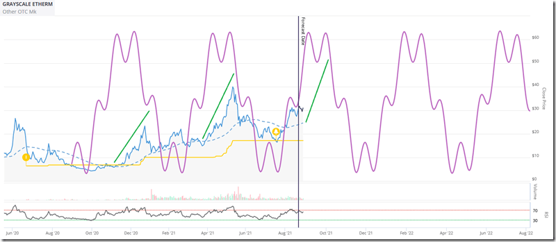 ETHE Timing (Aug. 2021)