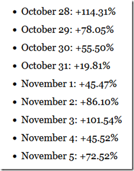 Annualized Returns Since 1950 by Calendar Day S&P500 Only - Tom Bowley at EB via Stockcharts (10-21-2021)