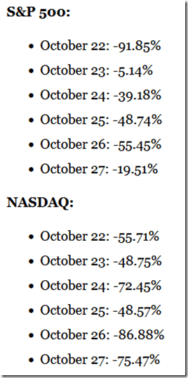 Annualized Returns Since 1950 by Calendar Day - Tom Bowley at EB via Stockcharts (10-21-2021)