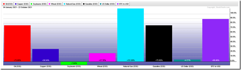 Commodity Inflation YTD (Oct. 2021)