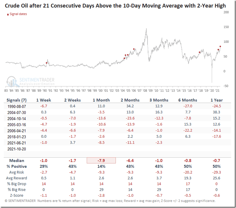 Oil After 21 Consecutive Days Above 10-Day MA & 2yr Hi (10-21-2021)