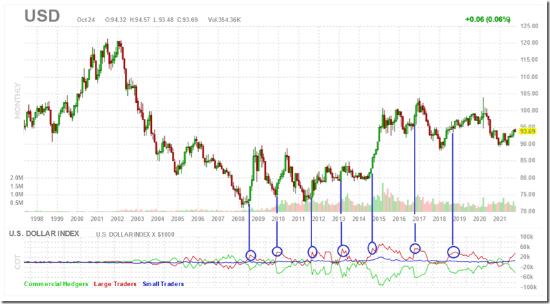 USD FinViz Monthly (10-24-2021)