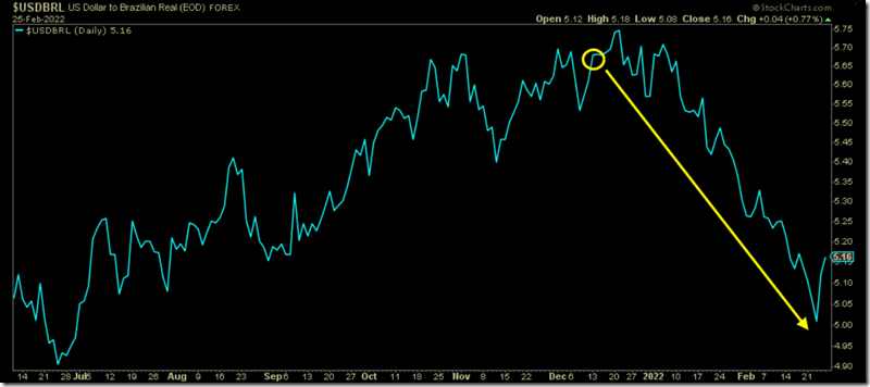 Brazilian Real Strenghening Against the USD