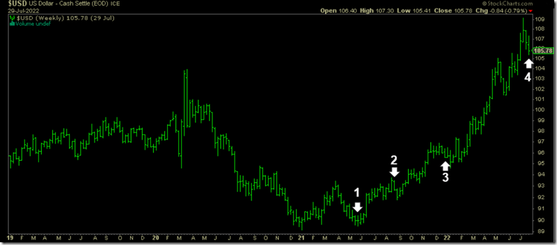 Bloomberg Article Indicator - USD (Aug. 2022)