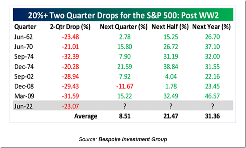 Forward Returns After 20%  Two-Quarter Drops for the S&P 500 (June 2022)