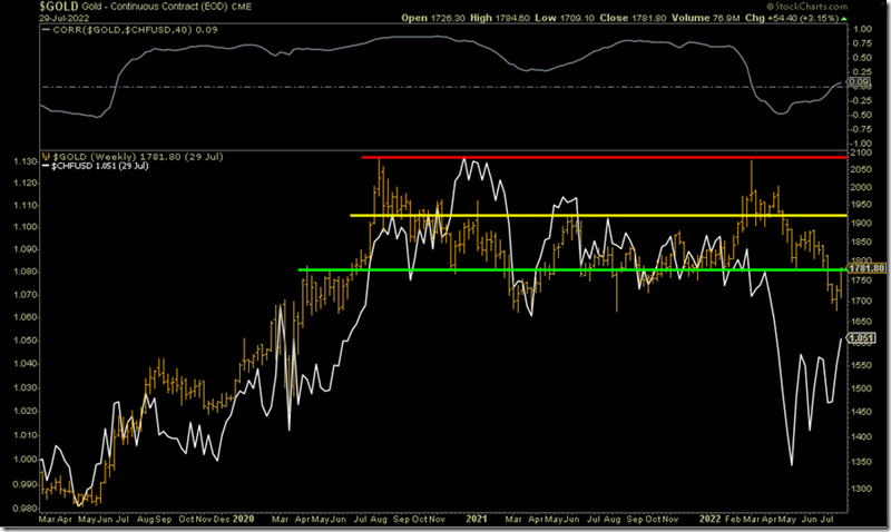 Gold and Franc (Aug. 2022)